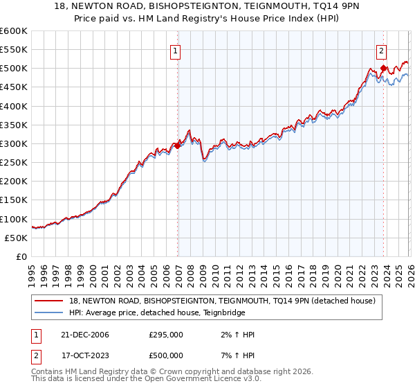 18, NEWTON ROAD, BISHOPSTEIGNTON, TEIGNMOUTH, TQ14 9PN: Price paid vs HM Land Registry's House Price Index