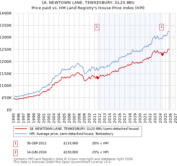 18, NEWTOWN LANE, TEWKESBURY, GL20 8BU: Price paid vs HM Land Registry's House Price Index