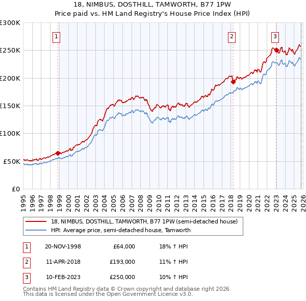 18, NIMBUS, DOSTHILL, TAMWORTH, B77 1PW: Price paid vs HM Land Registry's House Price Index