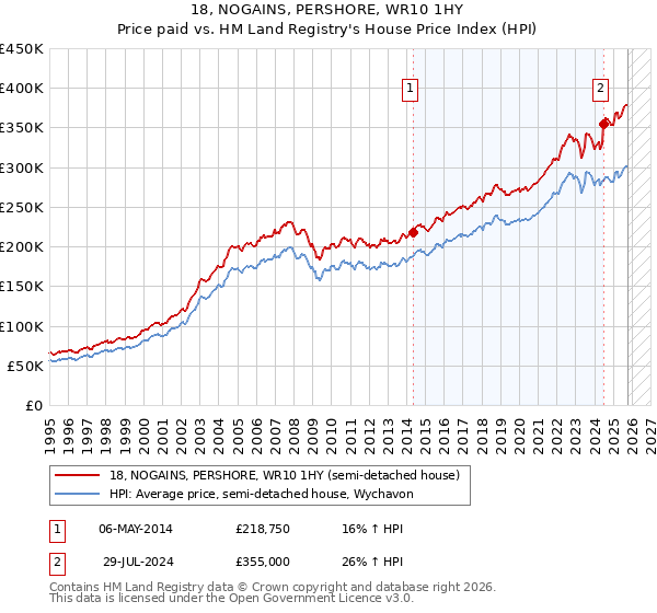 18, NOGAINS, PERSHORE, WR10 1HY: Price paid vs HM Land Registry's House Price Index