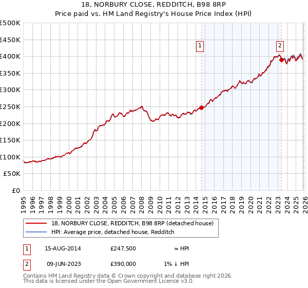 18, NORBURY CLOSE, REDDITCH, B98 8RP: Price paid vs HM Land Registry's House Price Index