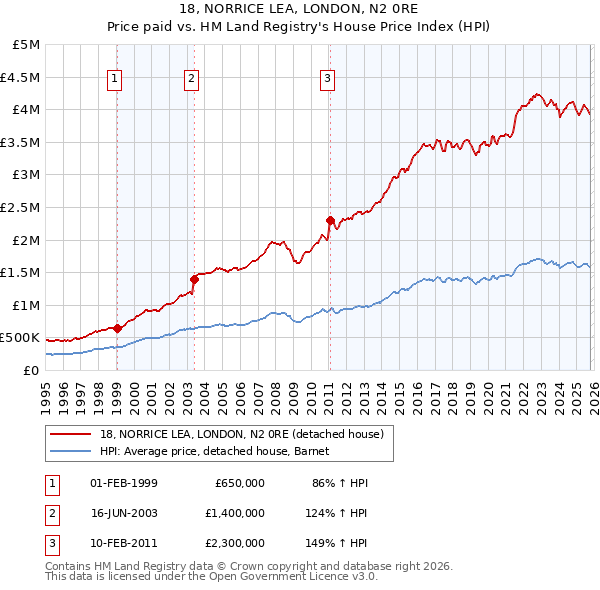 18, NORRICE LEA, LONDON, N2 0RE: Price paid vs HM Land Registry's House Price Index