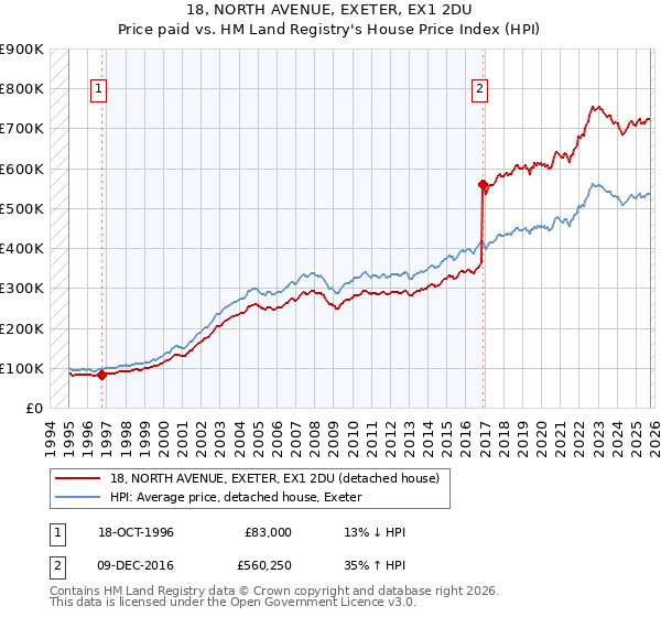 18, NORTH AVENUE, EXETER, EX1 2DU: Price paid vs HM Land Registry's House Price Index