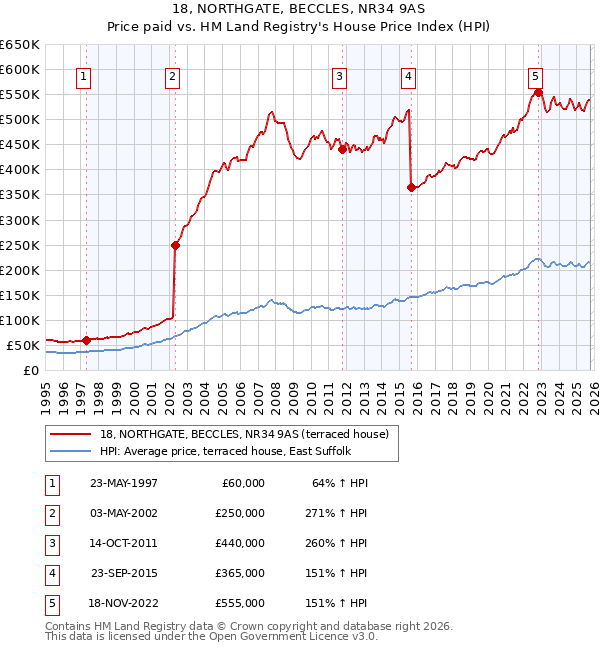 18, NORTHGATE, BECCLES, NR34 9AS: Price paid vs HM Land Registry's House Price Index