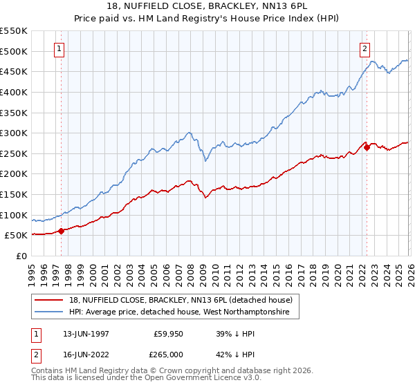 18, NUFFIELD CLOSE, BRACKLEY, NN13 6PL: Price paid vs HM Land Registry's House Price Index