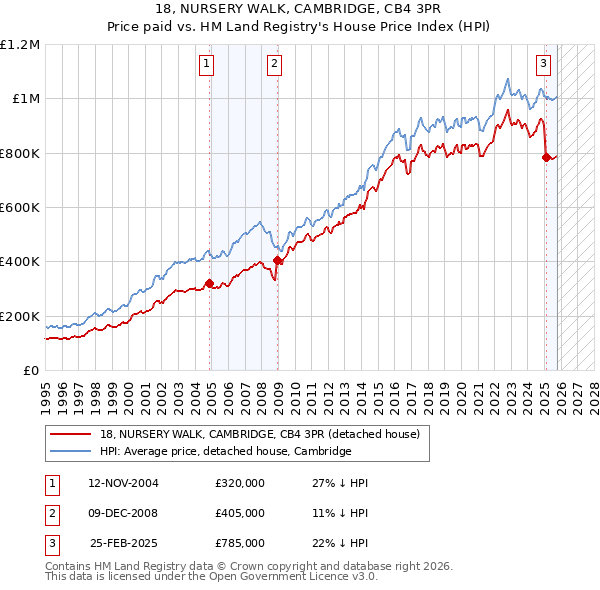 18, NURSERY WALK, CAMBRIDGE, CB4 3PR: Price paid vs HM Land Registry's House Price Index