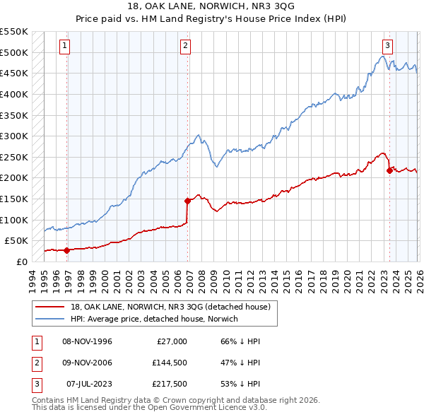 18, OAK LANE, NORWICH, NR3 3QG: Price paid vs HM Land Registry's House Price Index