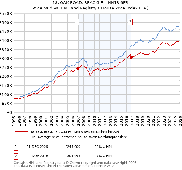 18, OAK ROAD, BRACKLEY, NN13 6ER: Price paid vs HM Land Registry's House Price Index