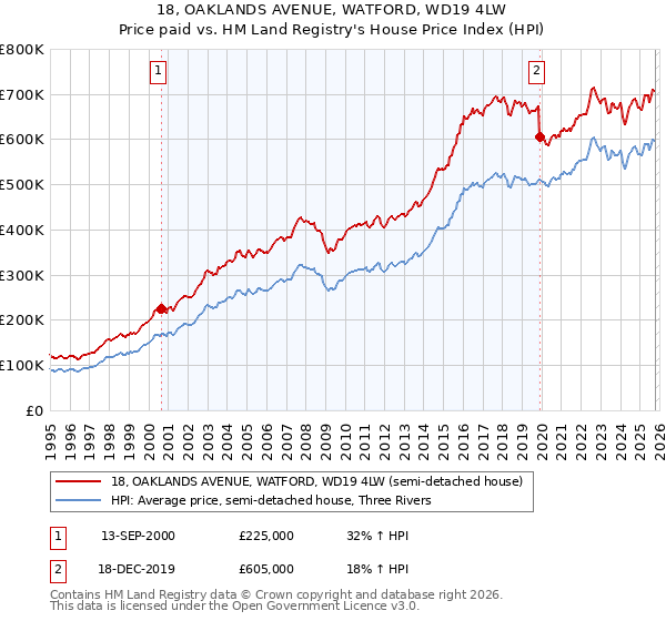 18, OAKLANDS AVENUE, WATFORD, WD19 4LW: Price paid vs HM Land Registry's House Price Index