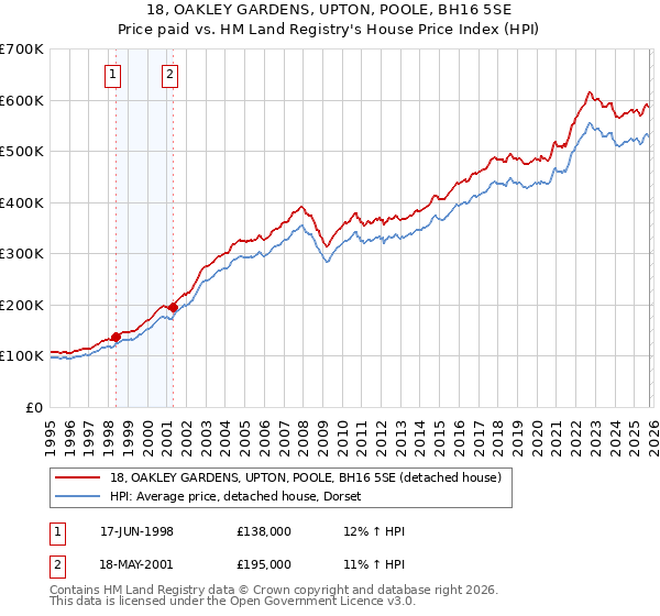 18, OAKLEY GARDENS, UPTON, POOLE, BH16 5SE: Price paid vs HM Land Registry's House Price Index