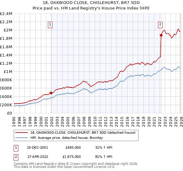 18, OAKWOOD CLOSE, CHISLEHURST, BR7 5DD: Price paid vs HM Land Registry's House Price Index