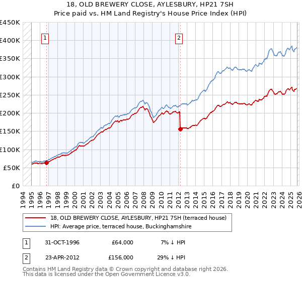 18, OLD BREWERY CLOSE, AYLESBURY, HP21 7SH: Price paid vs HM Land Registry's House Price Index