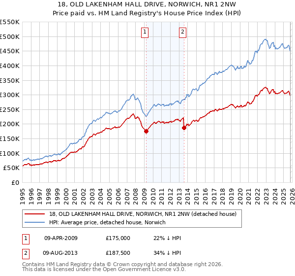 18, OLD LAKENHAM HALL DRIVE, NORWICH, NR1 2NW: Price paid vs HM Land Registry's House Price Index