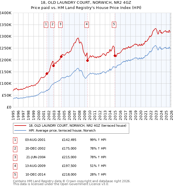 18, OLD LAUNDRY COURT, NORWICH, NR2 4GZ: Price paid vs HM Land Registry's House Price Index