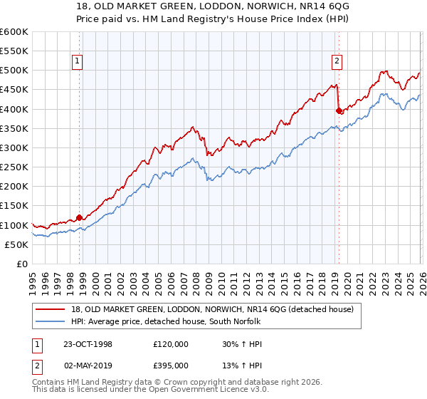 18, OLD MARKET GREEN, LODDON, NORWICH, NR14 6QG: Price paid vs HM Land Registry's House Price Index