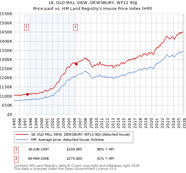 18, OLD MILL VIEW, DEWSBURY, WF12 9QJ: Price paid vs HM Land Registry's House Price Index