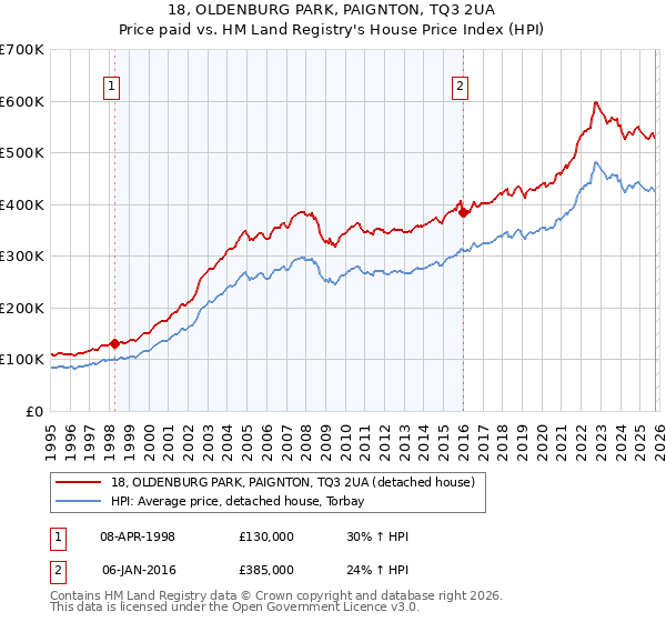 18, OLDENBURG PARK, PAIGNTON, TQ3 2UA: Price paid vs HM Land Registry's House Price Index