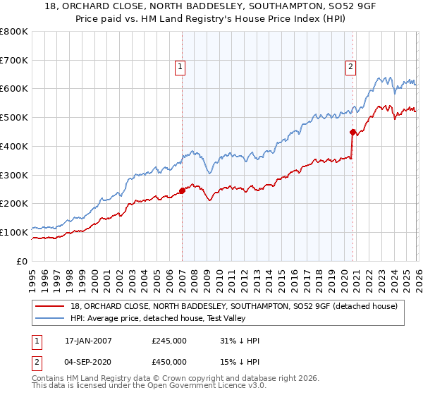 18, ORCHARD CLOSE, NORTH BADDESLEY, SOUTHAMPTON, SO52 9GF: Price paid vs HM Land Registry's House Price Index