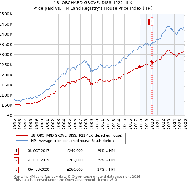 18, ORCHARD GROVE, DISS, IP22 4LX: Price paid vs HM Land Registry's House Price Index