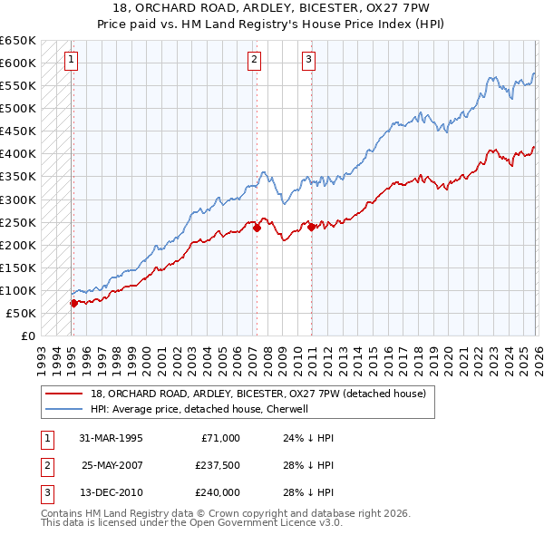 18, ORCHARD ROAD, ARDLEY, BICESTER, OX27 7PW: Price paid vs HM Land Registry's House Price Index