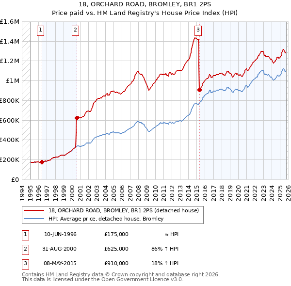 18, ORCHARD ROAD, BROMLEY, BR1 2PS: Price paid vs HM Land Registry's House Price Index