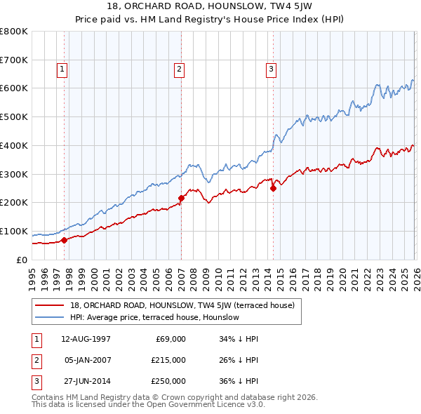 18, ORCHARD ROAD, HOUNSLOW, TW4 5JW: Price paid vs HM Land Registry's House Price Index