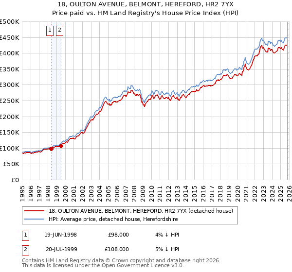 18, OULTON AVENUE, BELMONT, HEREFORD, HR2 7YX: Price paid vs HM Land Registry's House Price Index