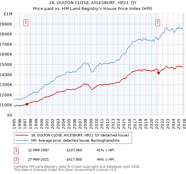 18, OULTON CLOSE, AYLESBURY, HP21 7JY: Price paid vs HM Land Registry's House Price Index