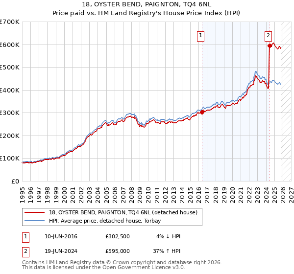 18, OYSTER BEND, PAIGNTON, TQ4 6NL: Price paid vs HM Land Registry's House Price Index