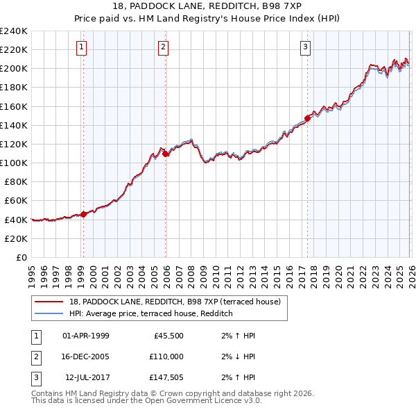 18, PADDOCK LANE, REDDITCH, B98 7XP: Price paid vs HM Land Registry's House Price Index