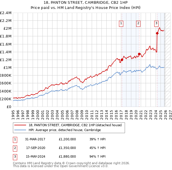 18, PANTON STREET, CAMBRIDGE, CB2 1HP: Price paid vs HM Land Registry's House Price Index