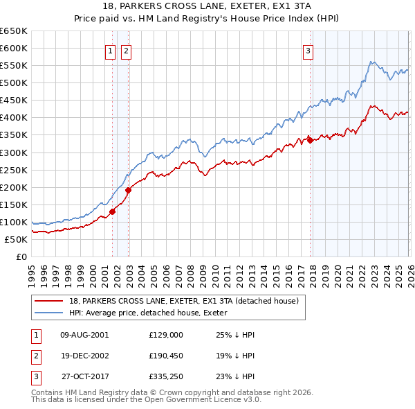 18, PARKERS CROSS LANE, EXETER, EX1 3TA: Price paid vs HM Land Registry's House Price Index