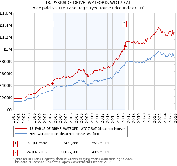 18, PARKSIDE DRIVE, WATFORD, WD17 3AT: Price paid vs HM Land Registry's House Price Index