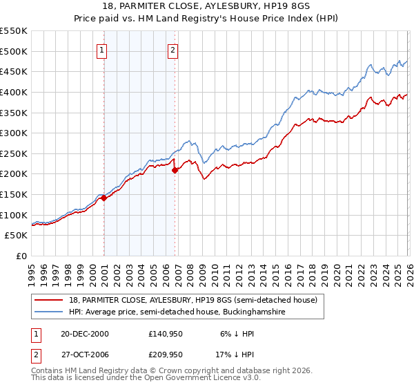18, PARMITER CLOSE, AYLESBURY, HP19 8GS: Price paid vs HM Land Registry's House Price Index