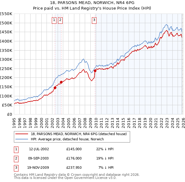 18, PARSONS MEAD, NORWICH, NR4 6PG: Price paid vs HM Land Registry's House Price Index