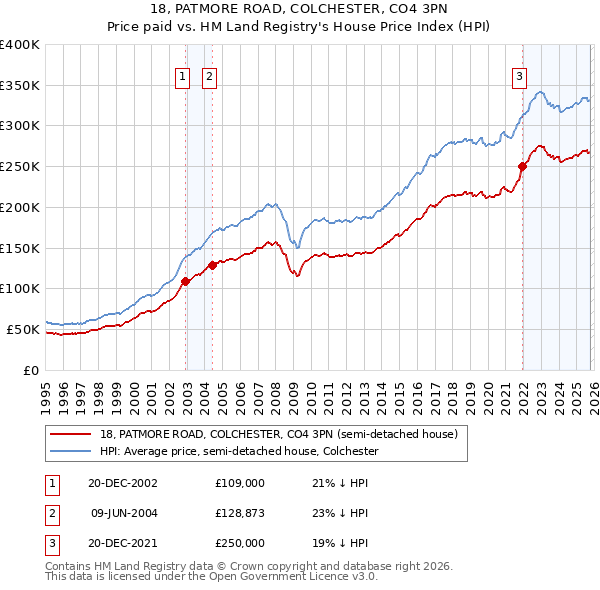 18, PATMORE ROAD, COLCHESTER, CO4 3PN: Price paid vs HM Land Registry's House Price Index