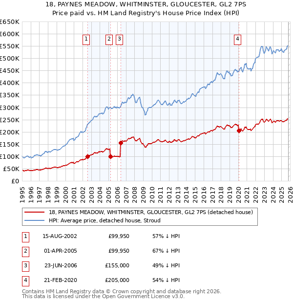 18, PAYNES MEADOW, WHITMINSTER, GLOUCESTER, GL2 7PS: Price paid vs HM Land Registry's House Price Index