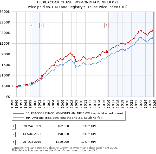 18, PEACOCK CHASE, WYMONDHAM, NR18 0XL: Price paid vs HM Land Registry's House Price Index