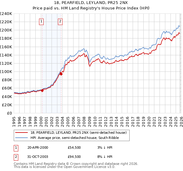 18, PEARFIELD, LEYLAND, PR25 2NX: Price paid vs HM Land Registry's House Price Index