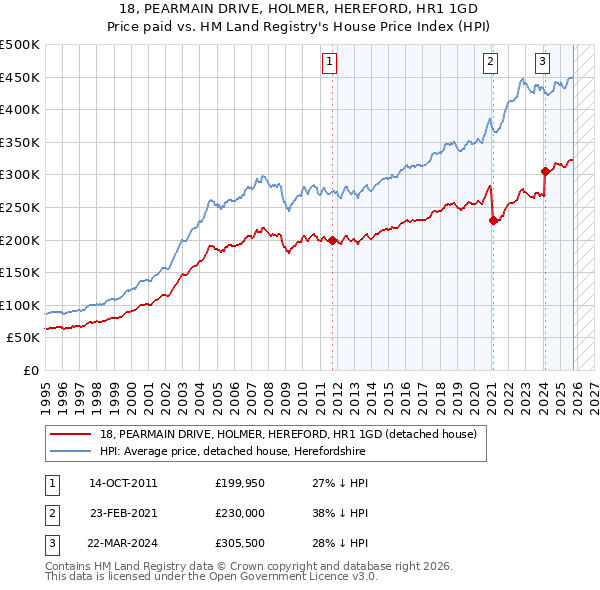18, PEARMAIN DRIVE, HOLMER, HEREFORD, HR1 1GD: Price paid vs HM Land Registry's House Price Index