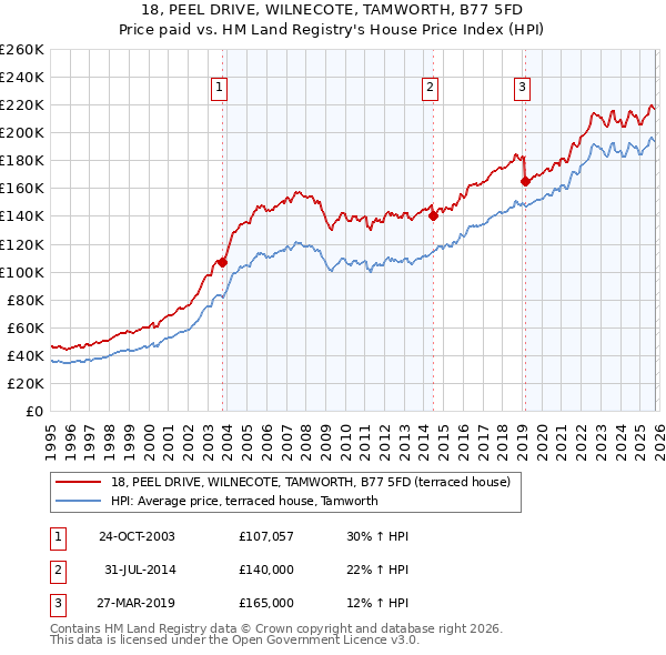 18, PEEL DRIVE, WILNECOTE, TAMWORTH, B77 5FD: Price paid vs HM Land Registry's House Price Index