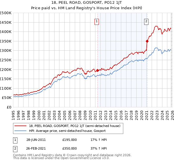 18, PEEL ROAD, GOSPORT, PO12 1JT: Price paid vs HM Land Registry's House Price Index