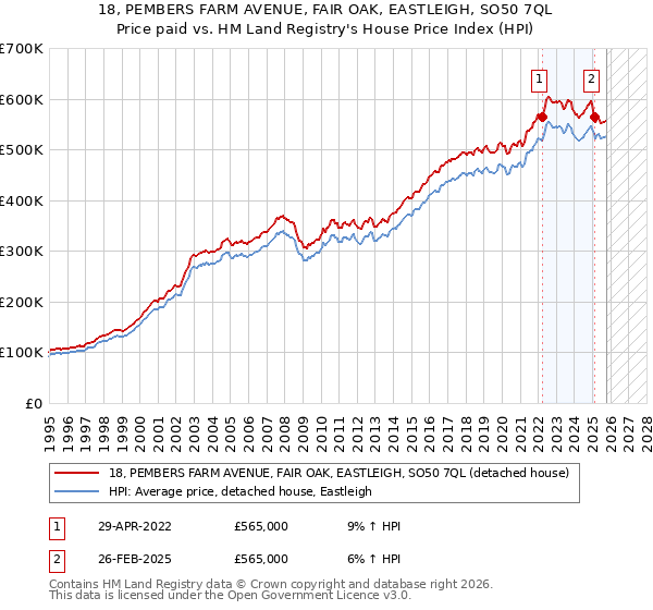 18, PEMBERS FARM AVENUE, FAIR OAK, EASTLEIGH, SO50 7QL: Price paid vs HM Land Registry's House Price Index