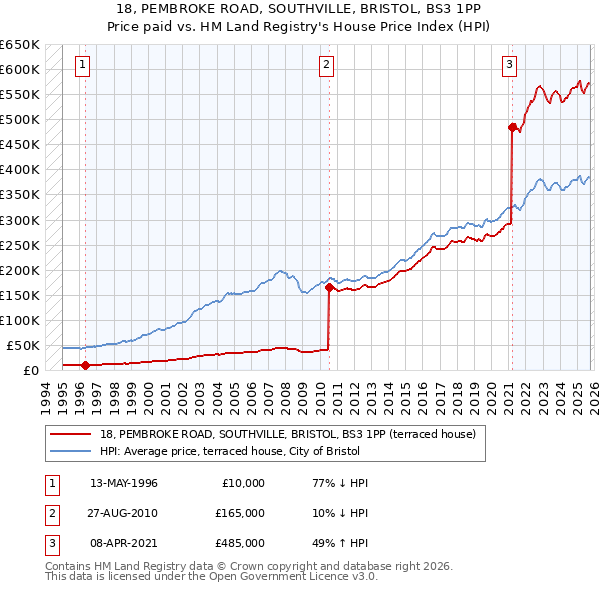 18, PEMBROKE ROAD, SOUTHVILLE, BRISTOL, BS3 1PP: Price paid vs HM Land Registry's House Price Index