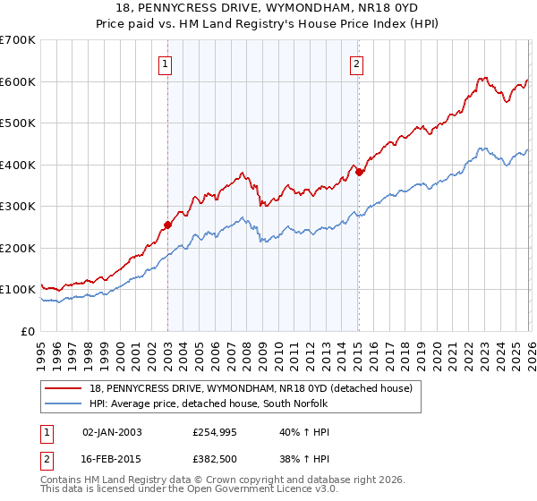 18, PENNYCRESS DRIVE, WYMONDHAM, NR18 0YD: Price paid vs HM Land Registry's House Price Index