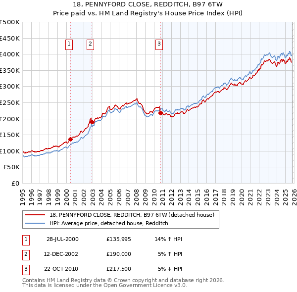 18, PENNYFORD CLOSE, REDDITCH, B97 6TW: Price paid vs HM Land Registry's House Price Index