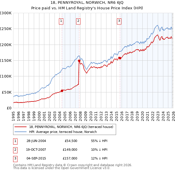 18, PENNYROYAL, NORWICH, NR6 6JQ: Price paid vs HM Land Registry's House Price Index