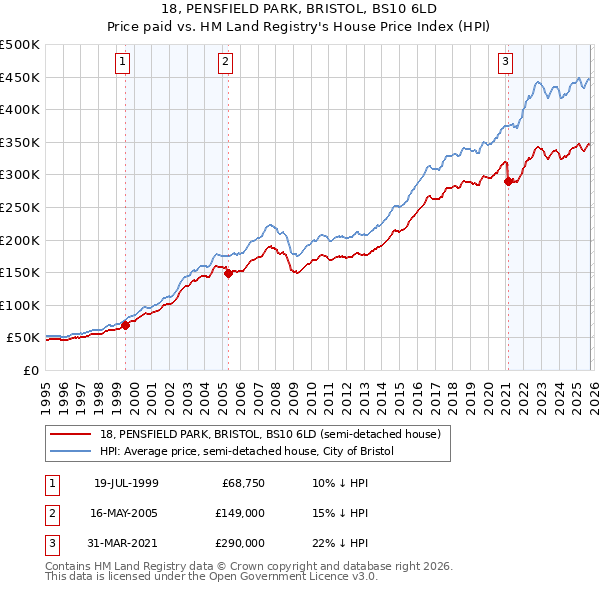 18, PENSFIELD PARK, BRISTOL, BS10 6LD: Price paid vs HM Land Registry's House Price Index