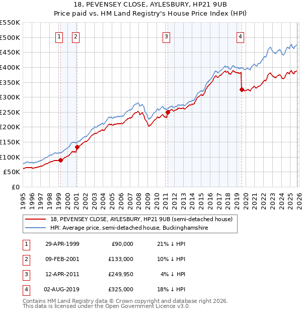 18, PEVENSEY CLOSE, AYLESBURY, HP21 9UB: Price paid vs HM Land Registry's House Price Index