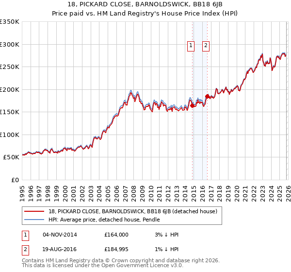 18, PICKARD CLOSE, BARNOLDSWICK, BB18 6JB: Price paid vs HM Land Registry's House Price Index